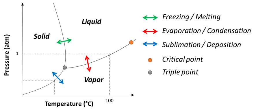 The use of organic solvents in laboratory freeze-dryer