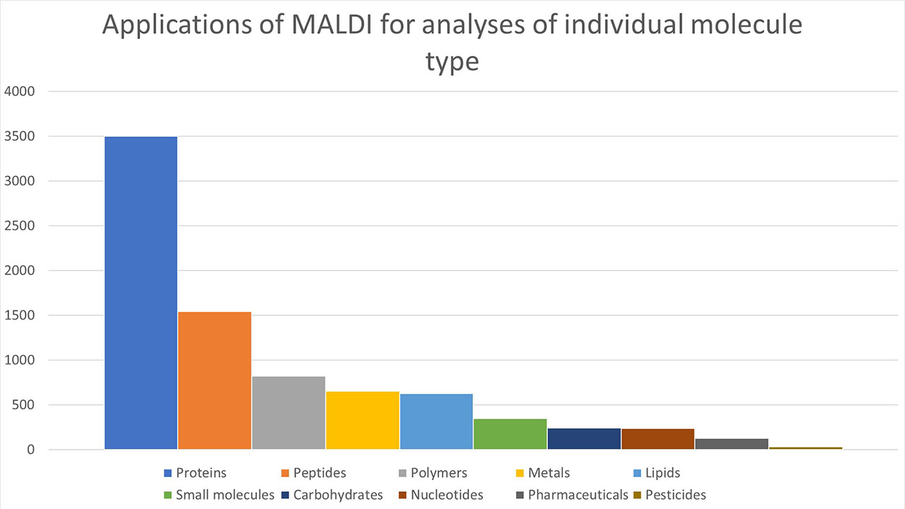 Number of applications of MALDI for analyses of individual type of molecules.