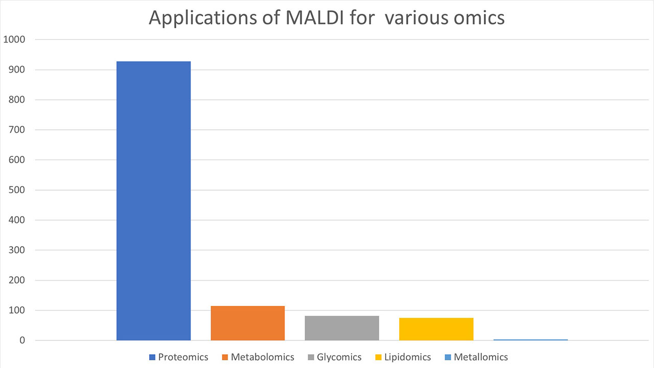 Number of applications of MALDI for various omics.